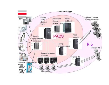 PACS - Picture Archiving and Communication System - система архивации и передачи изображений